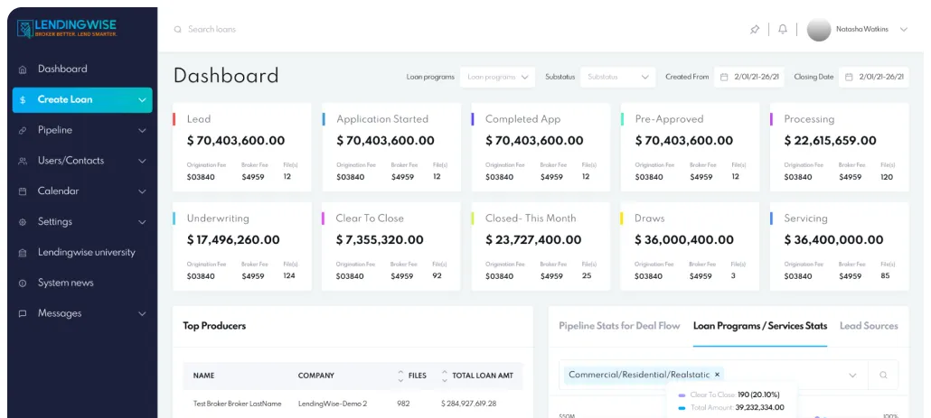 LendingWise dashboard showing loan pipeline totals by stage